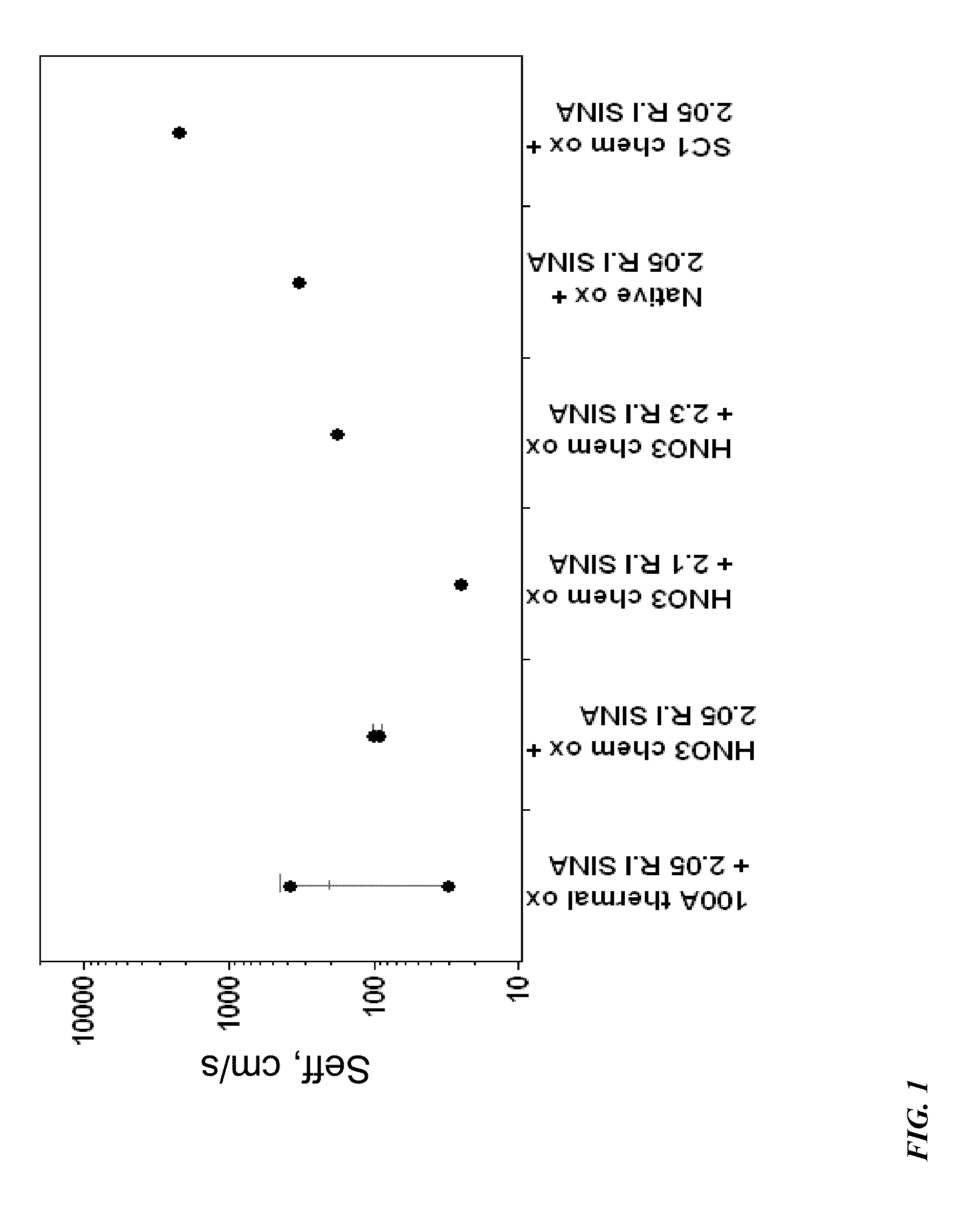 Passivation methods and apparatus for achieving ultra-low surface recombination velocities for high-efficiency solar cells