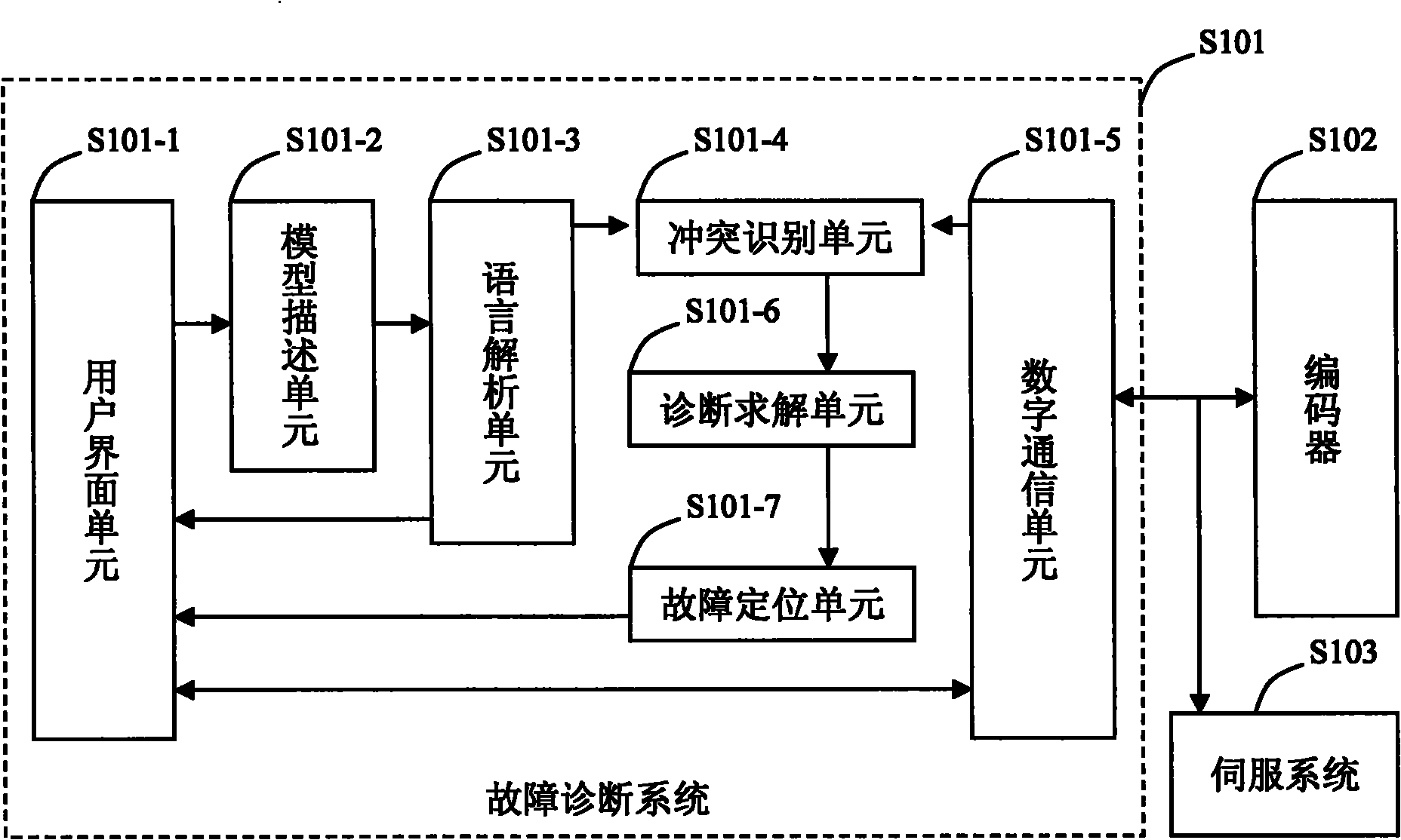 Automatic fault diagnosis device of encoder and diagnosis solving method thereof