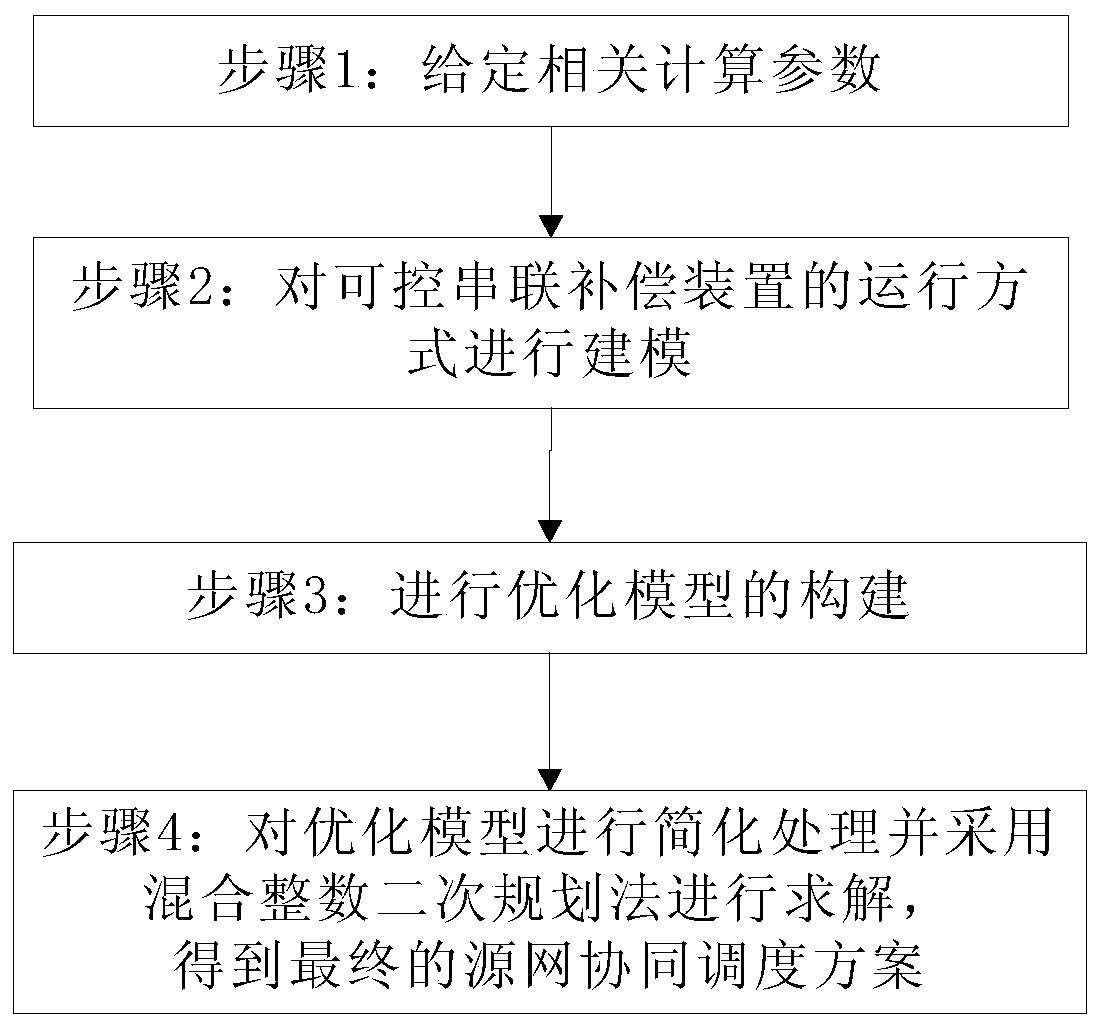 A source-network coordinated scheduling method with a controllable series compensation device