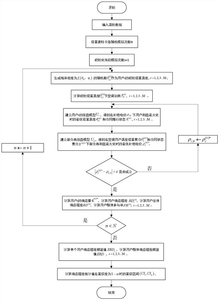 Air conditioner demand response degree estimation method based on Stackelberg game