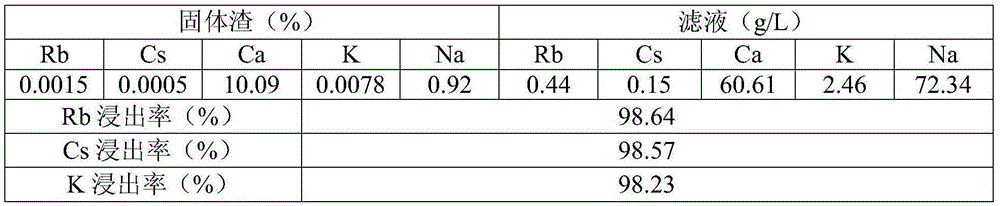 Method for converting rubdium and cesium in spodumene lithium-extracted slag into soluble salt