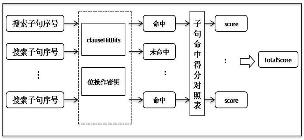 A custom scoring method suitable for Lucene full-text search engine