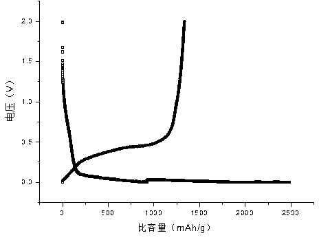 Lithium ion battery silicon-based negative material and preparation method thereof