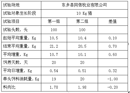 Complete compound pig feed, preparation method and application