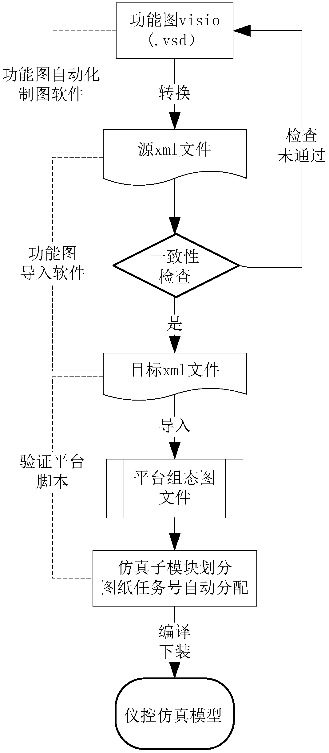 Verification-platform-based method for inputting and modeling of instrument-controlled finished product file