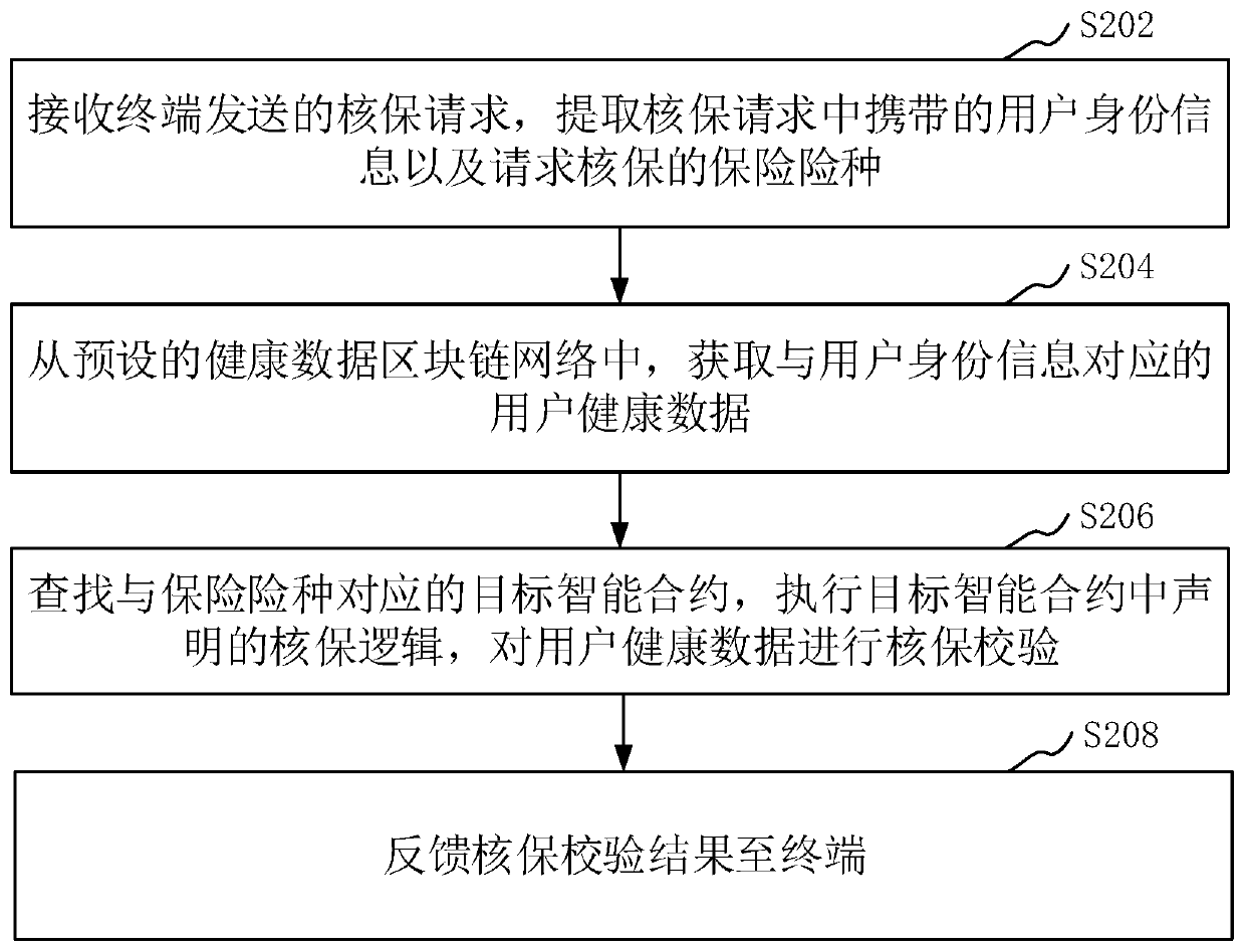 Insurance service data processing method and device based on block chain and storage medium