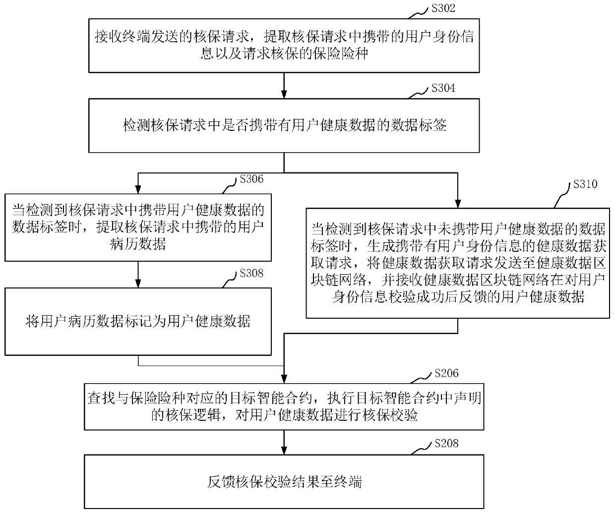 Insurance service data processing method and device based on block chain and storage medium