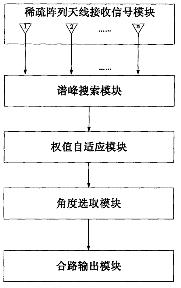 Method and device for receiving communication signal of thinned array antenna system
