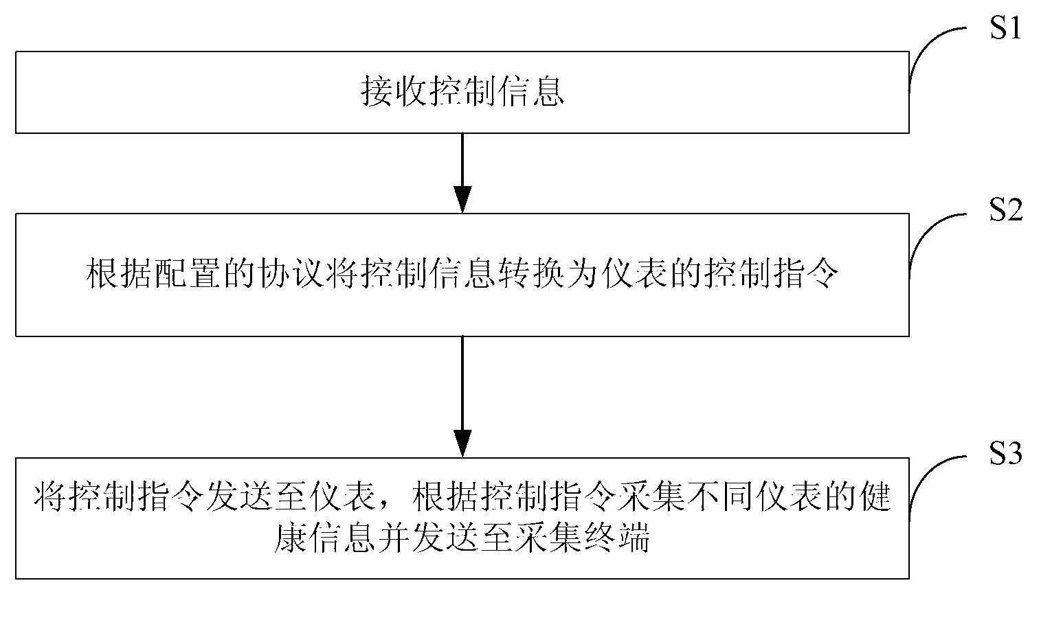 Method, terminal and system for collecting health information of aged people