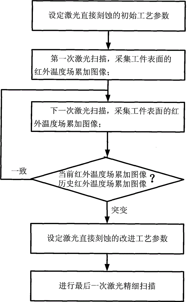 Method of removing metal film covering surface of polymer substrate by direct laser etching