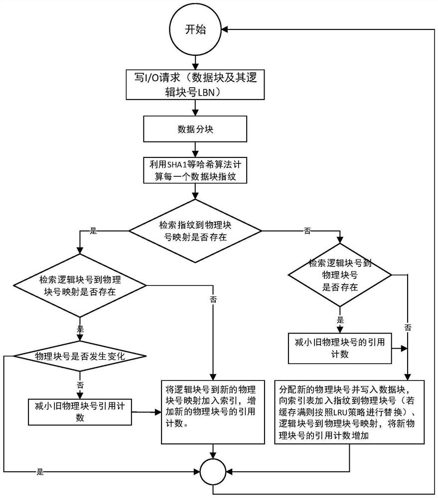 A Differential Caching Method for Online Primary Storage Deduplication