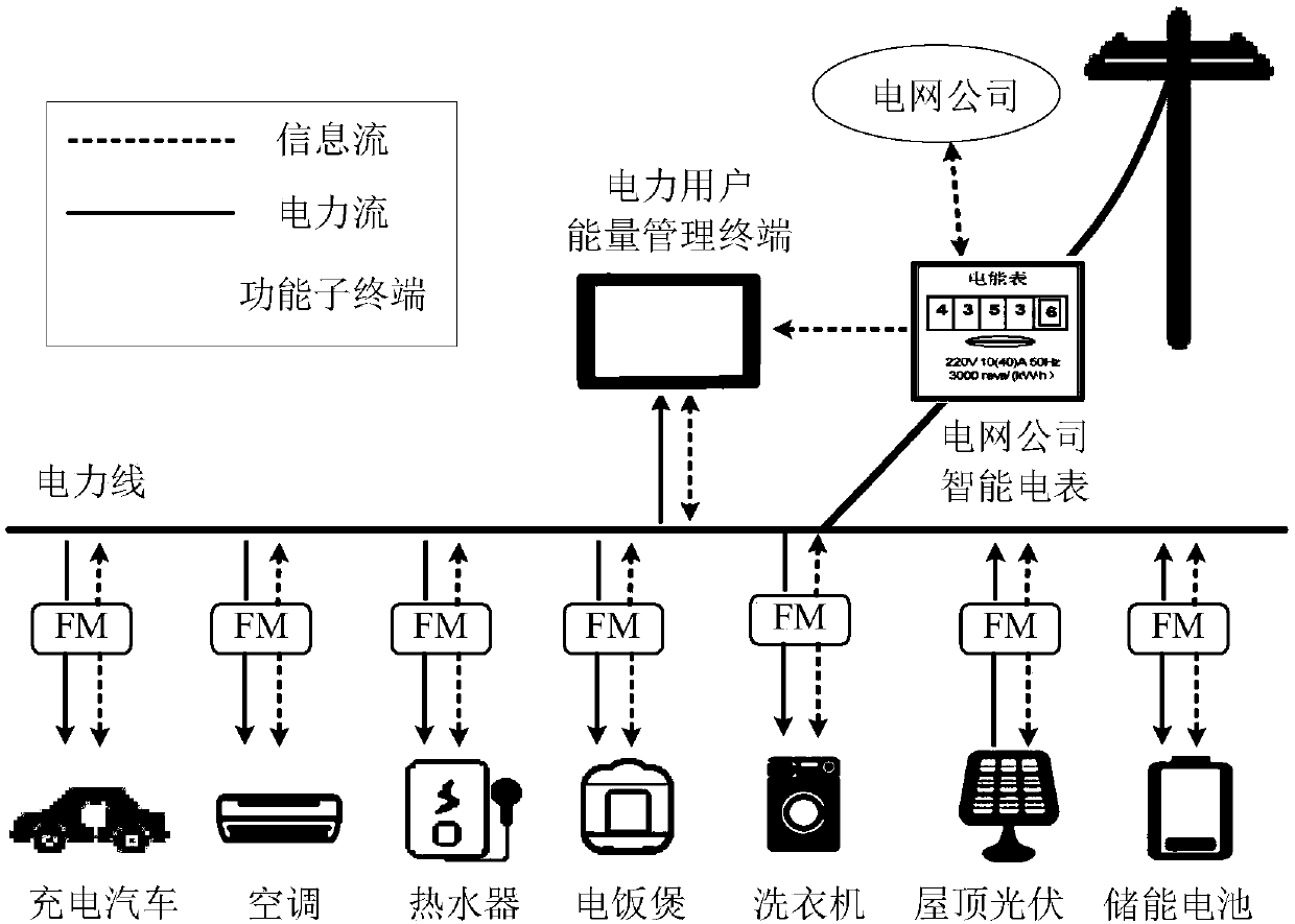 A method for energy management of household power users