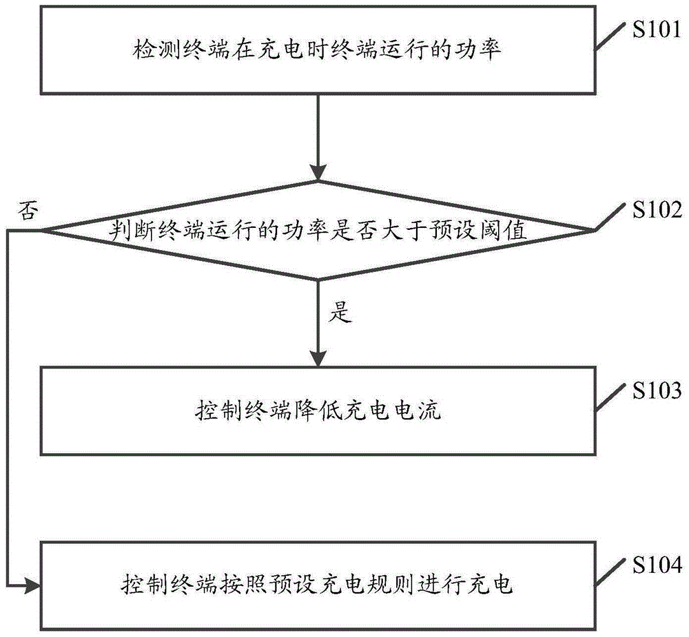 Terminal control method and terminal