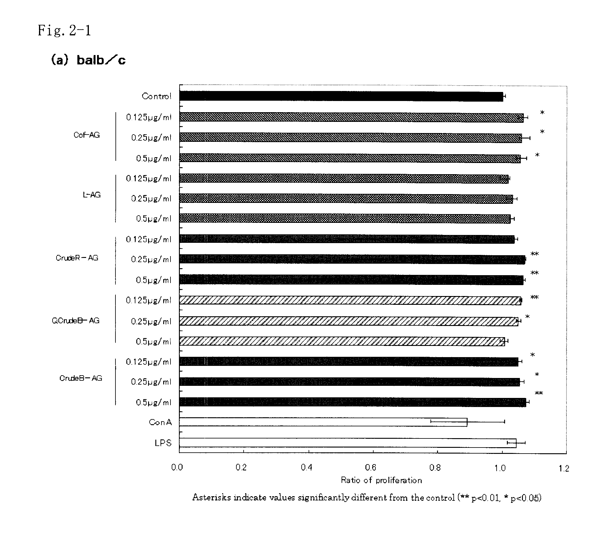 Immunostimulating Agent and Method for Production Thereof