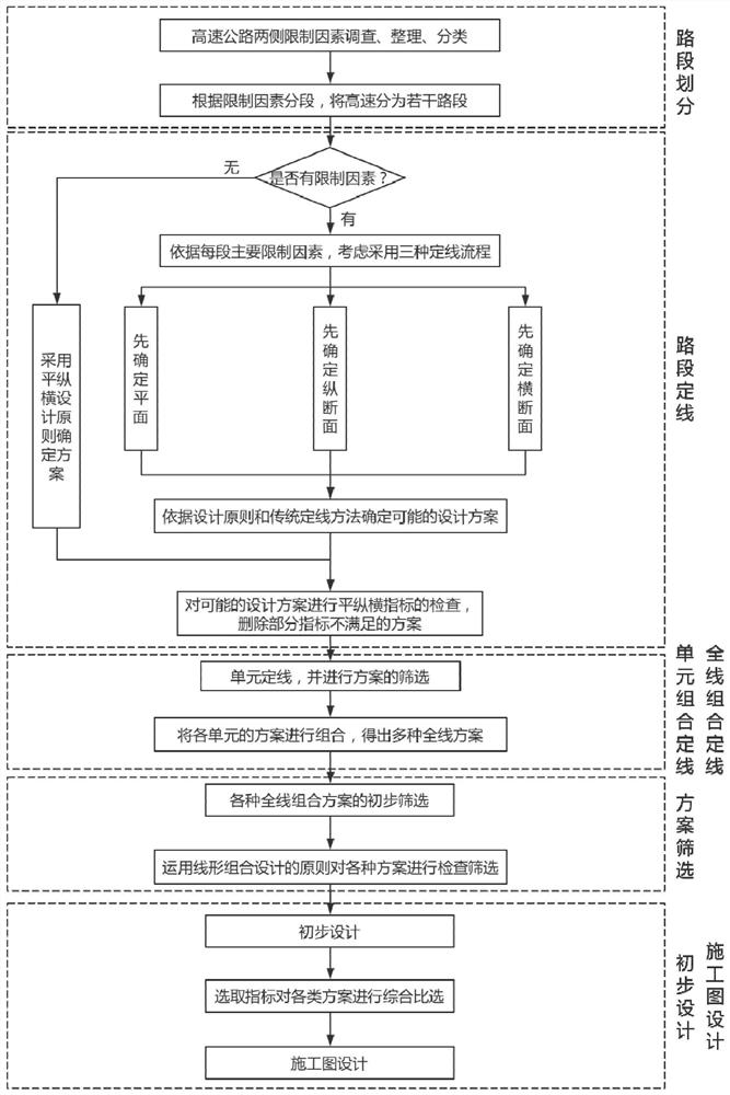 A routing method and system for three-dimensional reconstruction and expansion of expressways based on restrictive factors