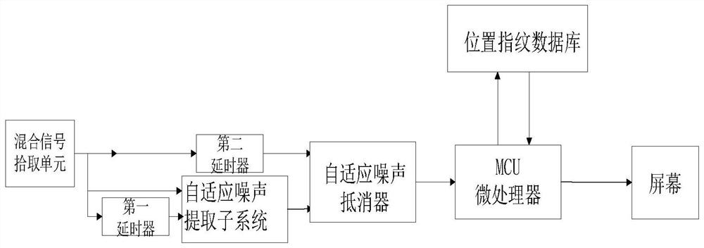 WiFi indoor positioning system and method based on adaptive noise cancellation