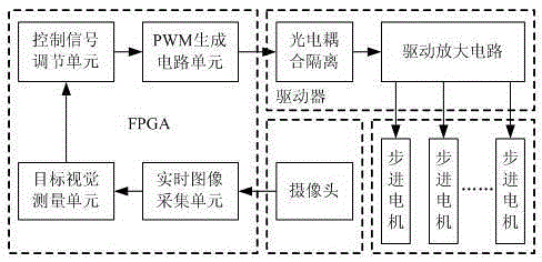 Multi-axial motor control system based on FPGA vision measurement technology