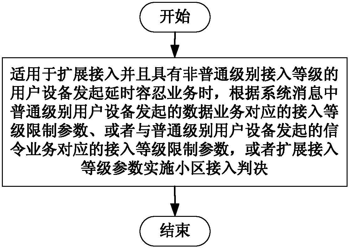 Method for executing access barring and user equipment