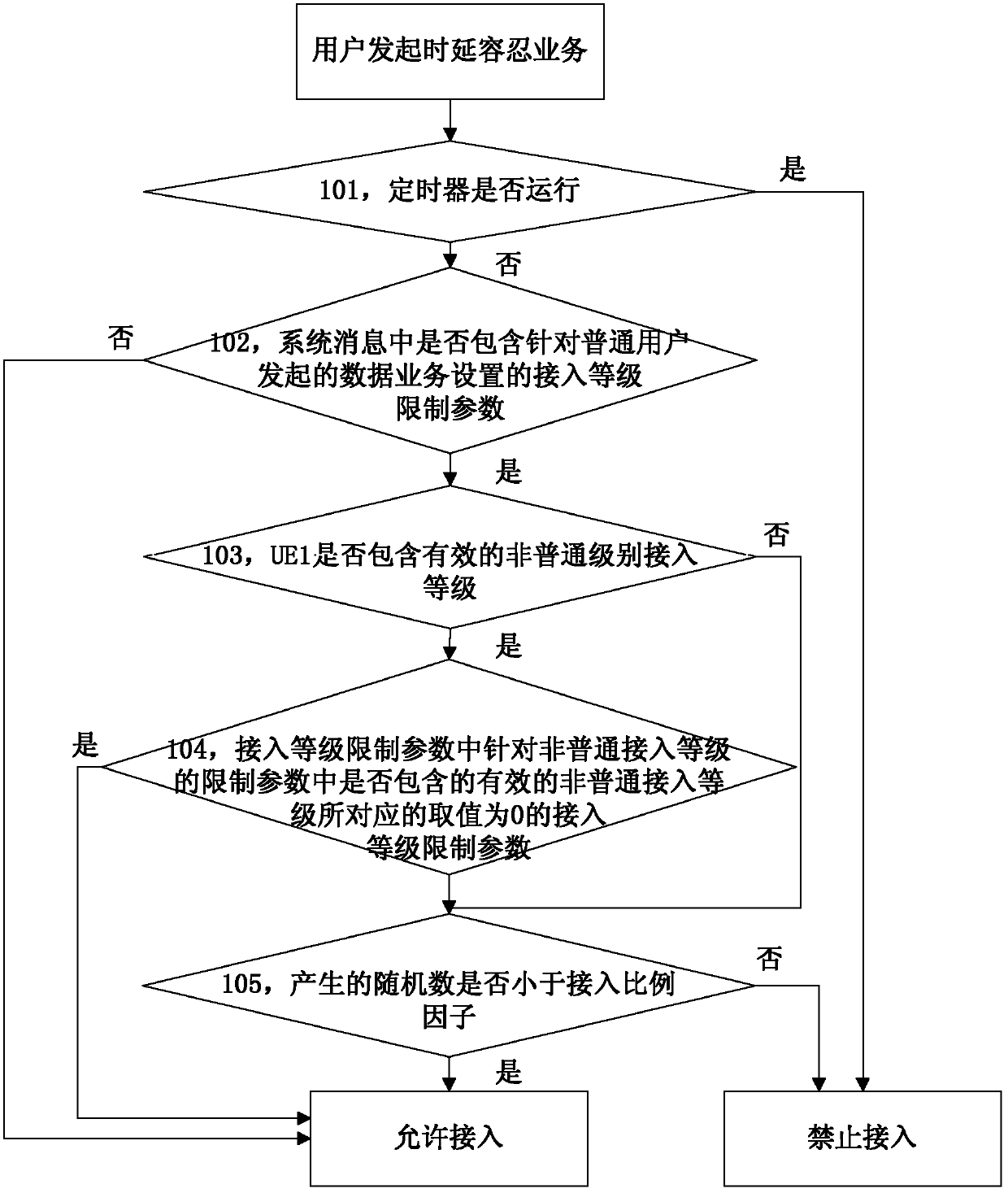 Method for executing access barring and user equipment