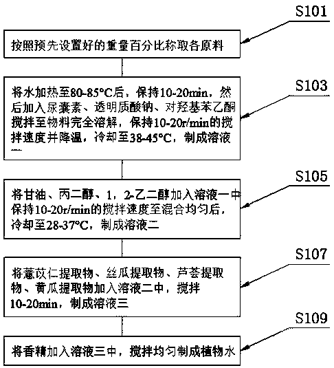 Botanical water and preparation method thereof