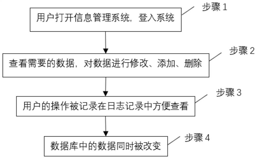 Information management method and management system based on big data, and storage medium