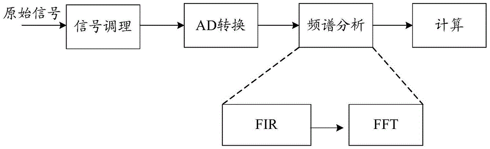 A signal processing method and device