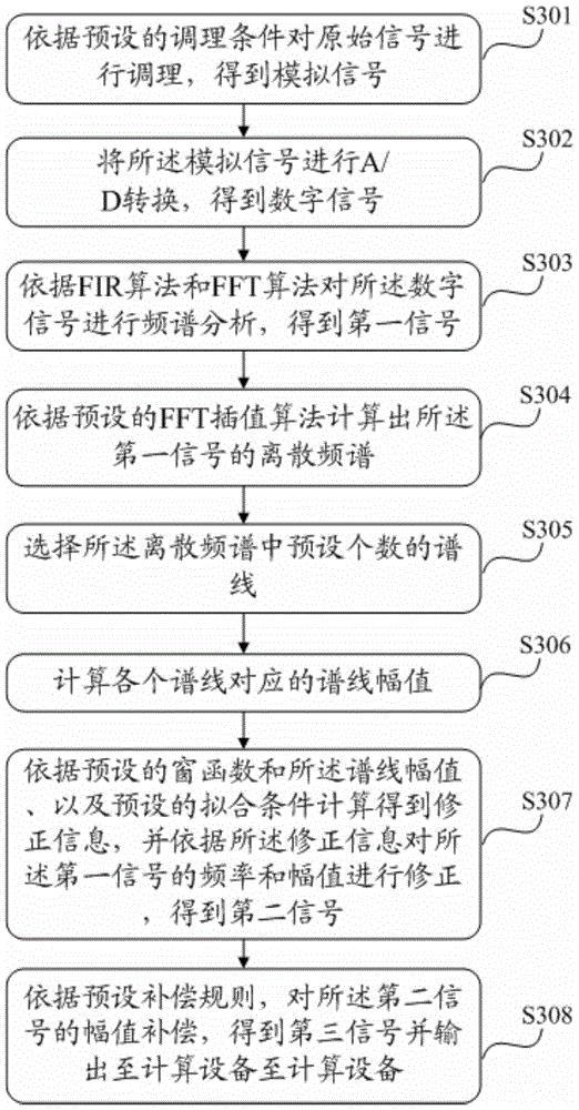 A signal processing method and device