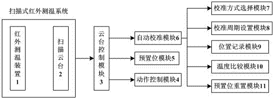 Self-calibration method for scanning infrared temperature measurement system deviating from preset monitoring points