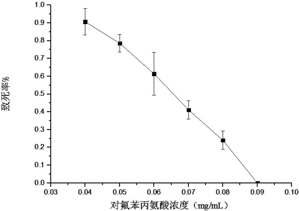 Saccharomyces Cerevisiae strain with high yield of beta-phenylethanol and application thereof