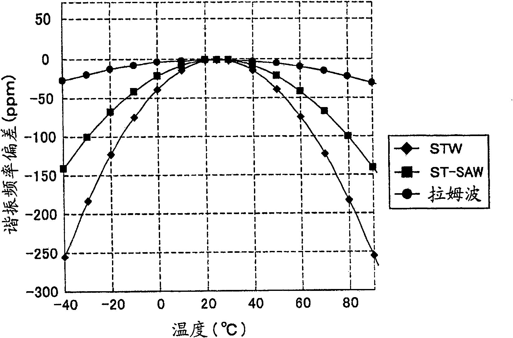 Lamb wave type high frequency device and manufacturing method thereof