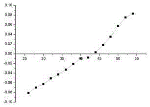 A device and method for realizing dynamic compensation of laser beam wavefront spherical aberration