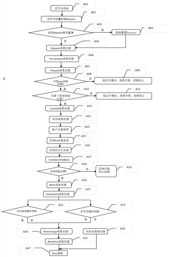 Multi-stage pbft consensus system and method for complex digital assets