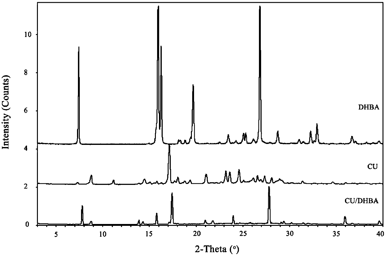 Curcumin-2,5-dihydroxy-benzoic acid eutectic crystal and preparation method thereof