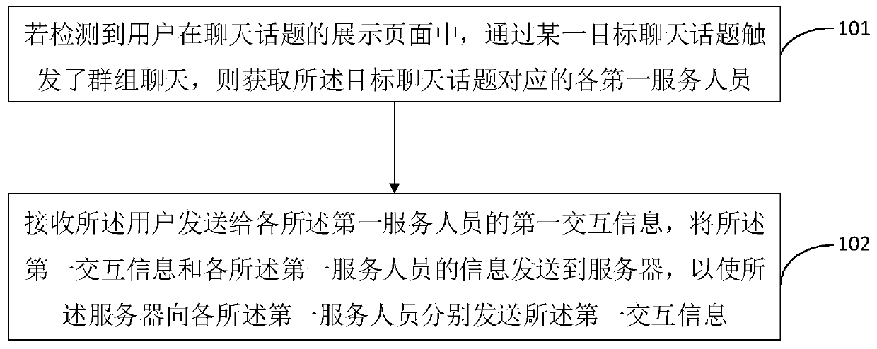 Group chatting method and device, electronic equipment and storage medium