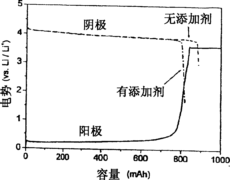 Method for regulating terminal voltage of cathode during overdischarge and cathode active material for lithium secondary battery