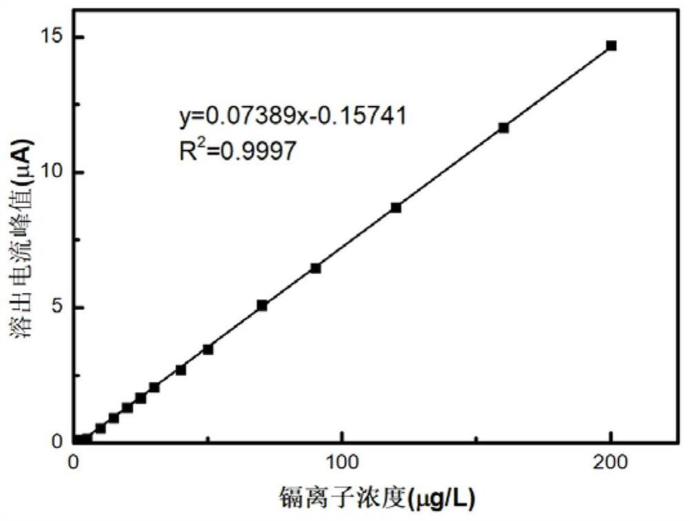 A detection preparation and detection method for pediatric heavy metal ions