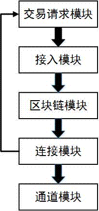 Payment system based on block chain technology