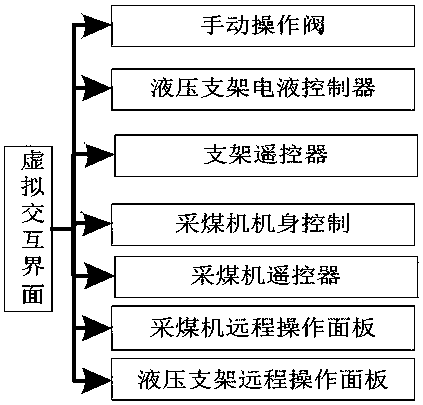 Virtual reality (VR) mine fully mechanized mining face remote remote tour inspection intervention method