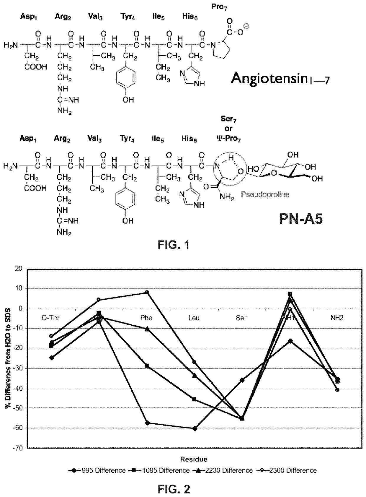 Glycosylated peptides with pseudoproline residues and having enhanced half-lives and ability to cross the blood brain barrier
