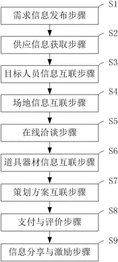 Multi-dimensional information interconnection method and system