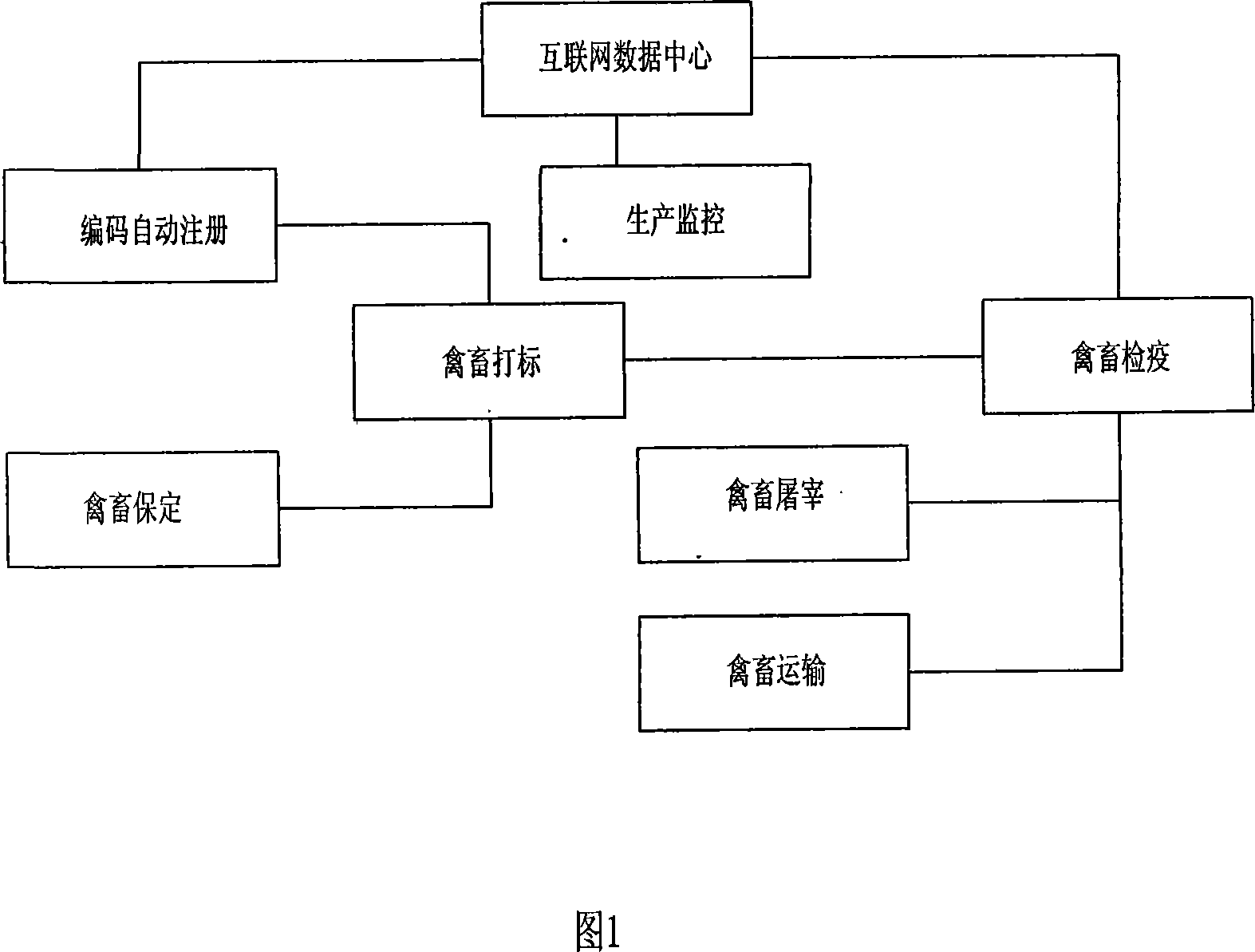 Automatic monitoring system and method for domestic animals safety production