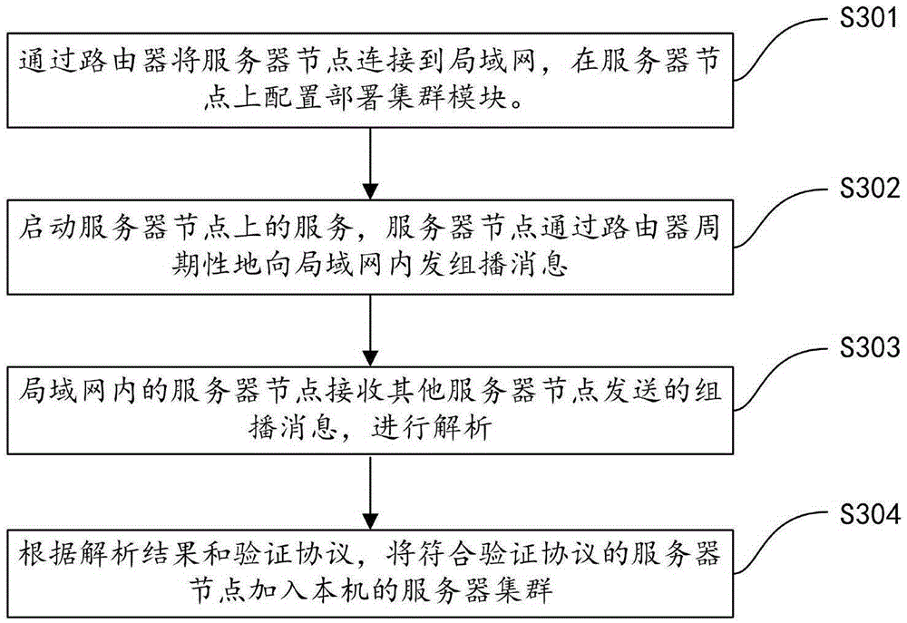 Server node, local area network server cluster and realizing method thereof