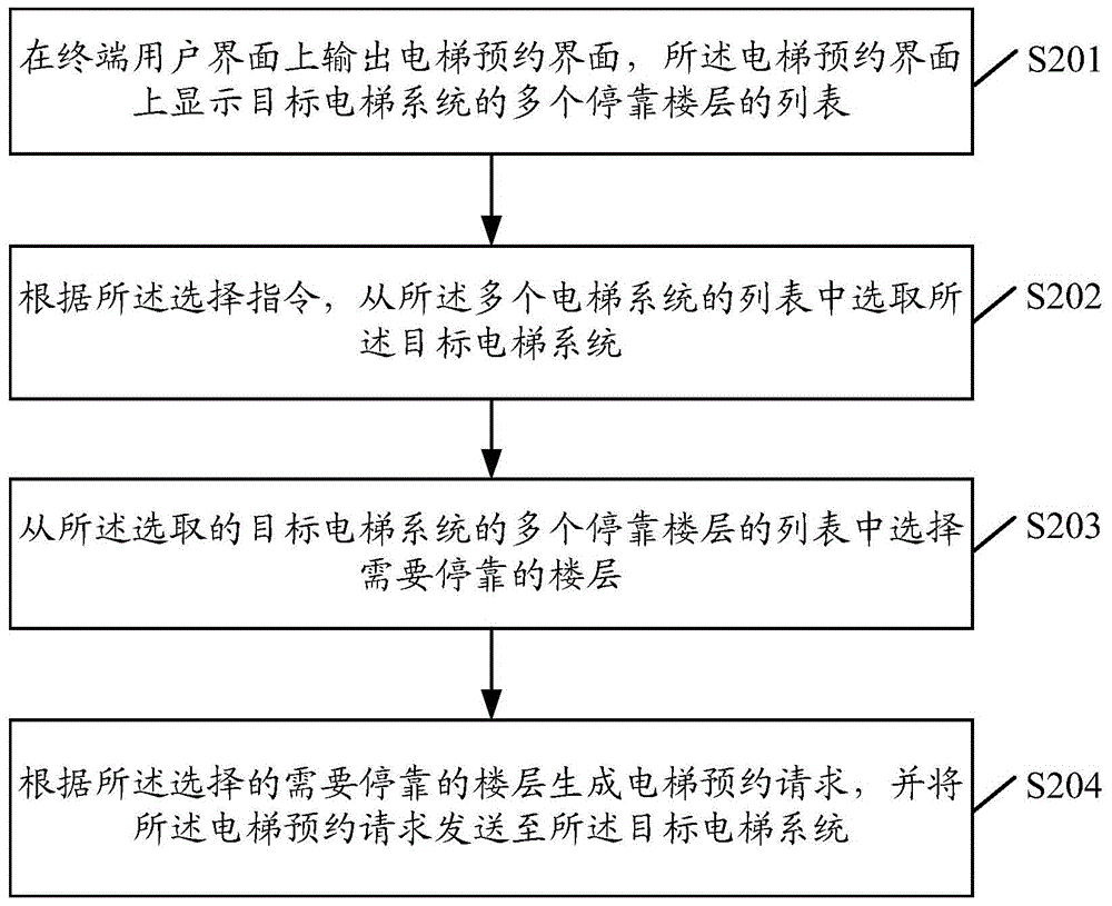 Elevator reservation method and device