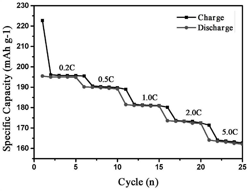 A core-shell structure al/la co-doped high-nickel ternary precursor and its preparation method, and a positive electrode material