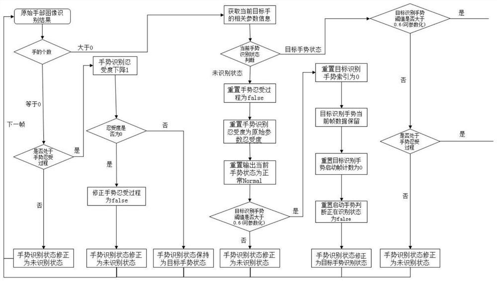 Dynamic gesture recognition method