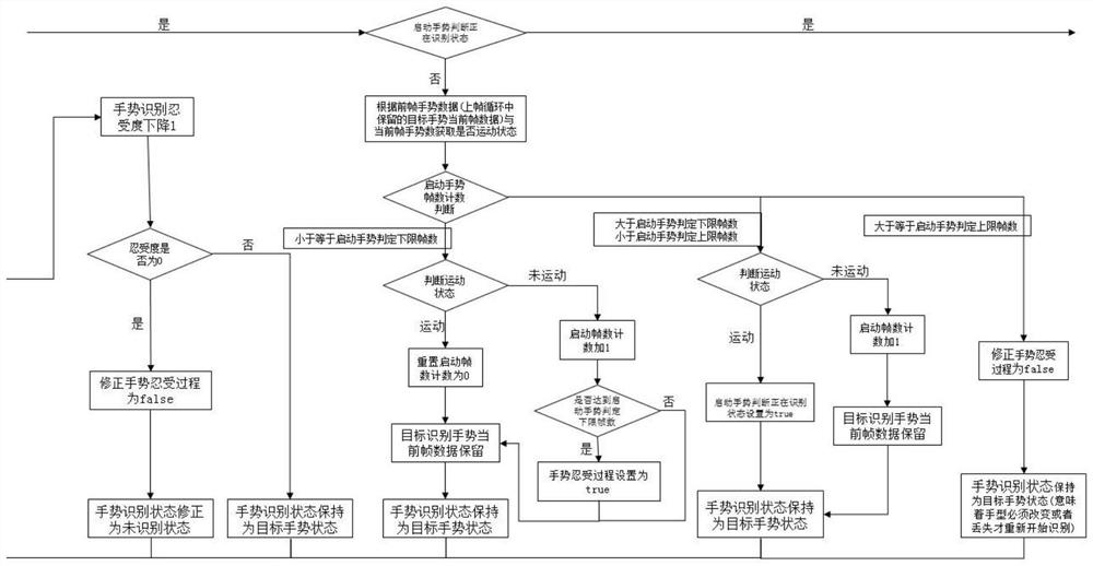 Dynamic gesture recognition method