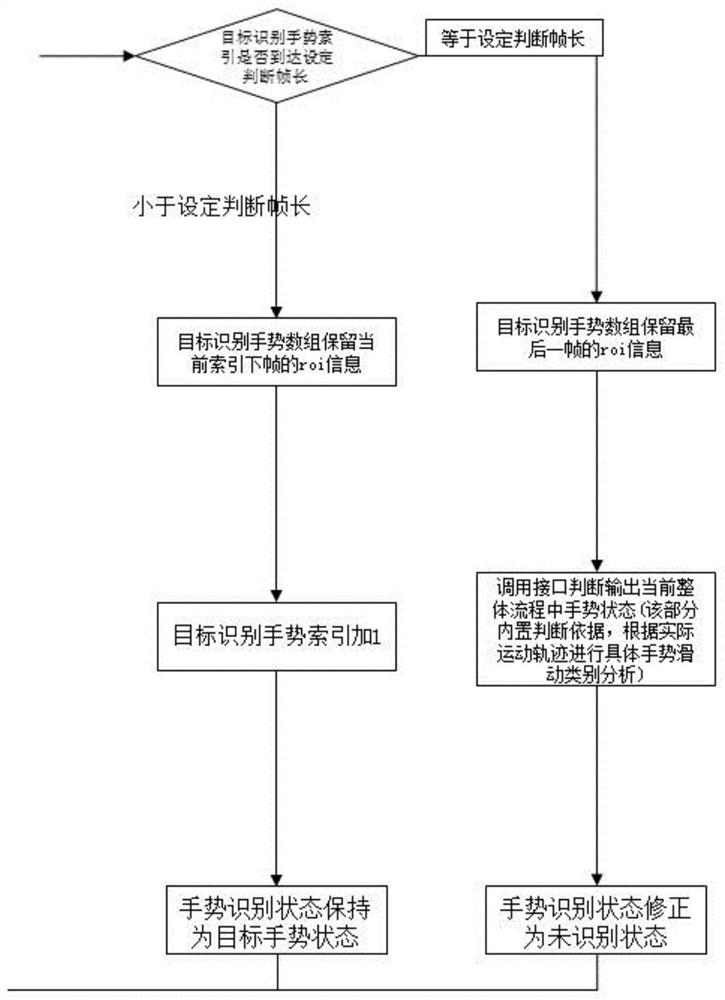 Dynamic gesture recognition method