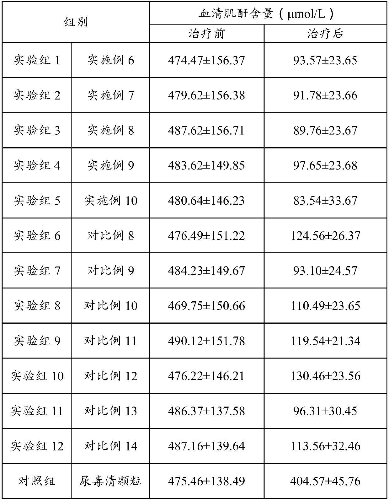 Traditional Chinese medicine composition for treating uremia, medicine and preparation method and application thereof