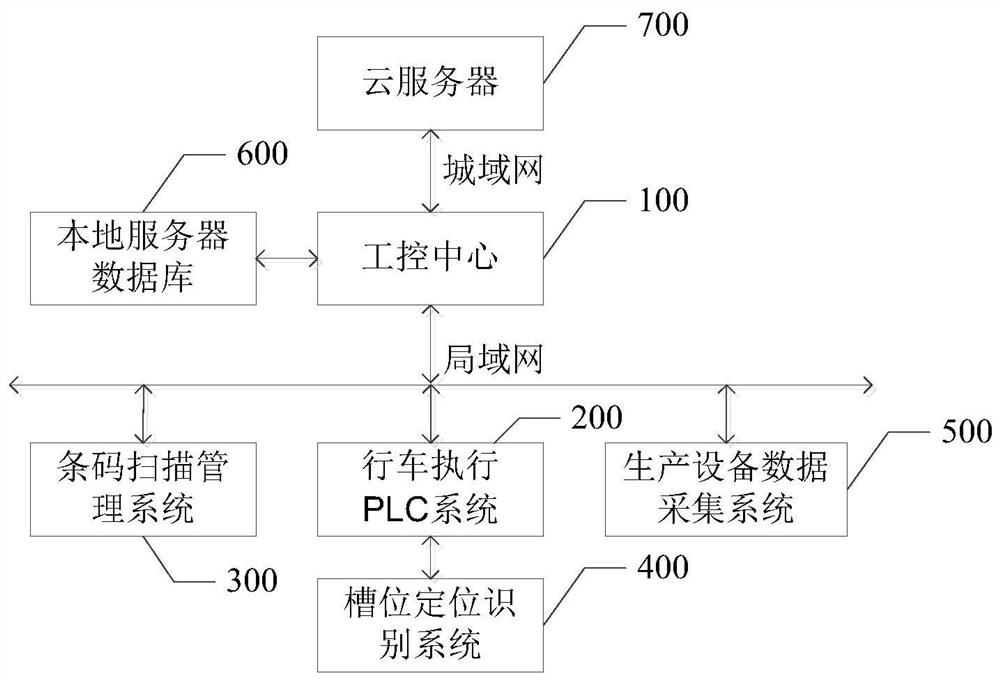 A driving scheduling method and system for an electroplating or anodizing intelligent production line