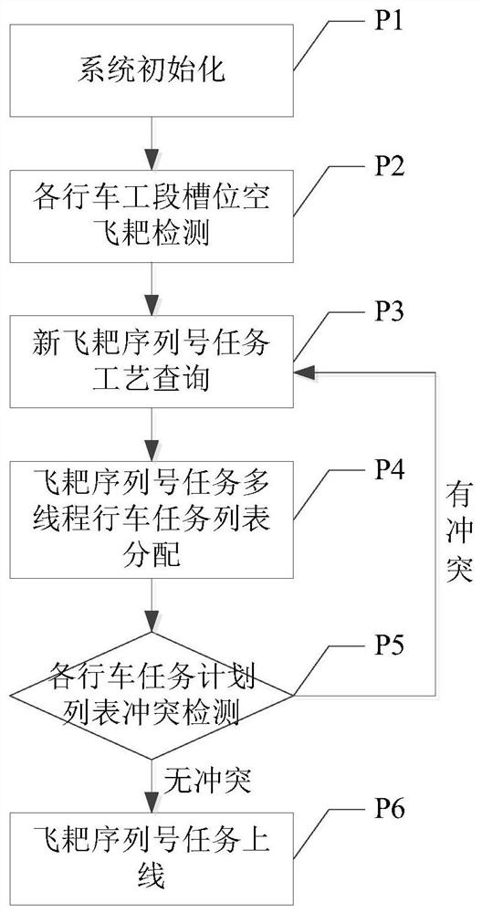 A driving scheduling method and system for an electroplating or anodizing intelligent production line